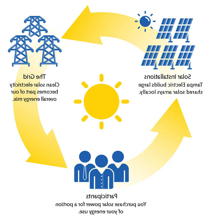 共享太阳能如何运作